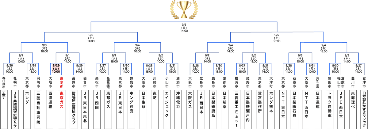 トーナメント表