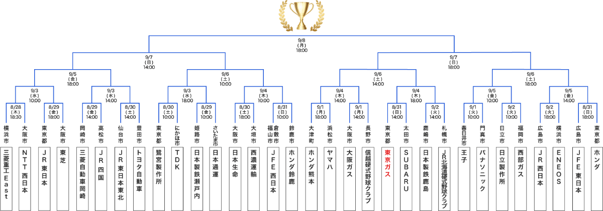トーナメント表